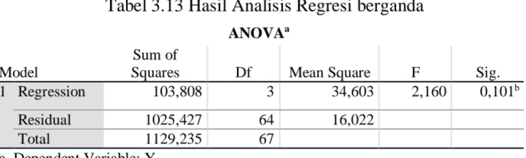 Tabel 3.13 Hasil Analisis Regresi berganda 