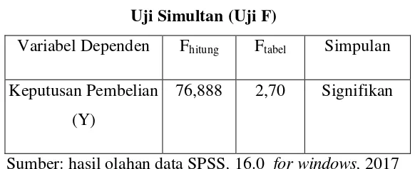 tabel 4.13 diperoleh nilai Fhitung sebesar 76.888> Ftabel sebesar 2,70 