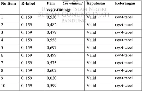 Tabel 1.3 Hasil Uji Validitas Variabel X  No Item  R-tabel  Item  Correlation/ 