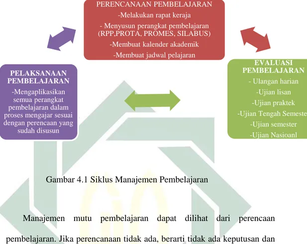 Gambar 4.1 Siklus Manajemen Pembelajaran 