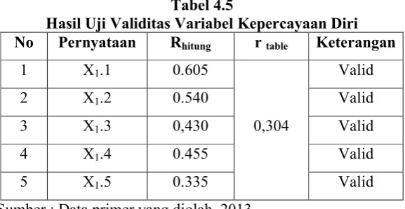 Tabel 4.5 Hasil Uji Validitas Variabel Kepercayaan Diri 