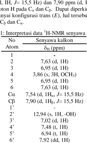 Tabel 1: Interpretasi data  1 H-NMR senyawa analog kalkon  No  Atom  Senyawa kalkon   H  (ppm)  1  -  2  7,63 (d, 1H)  3  6,95 (d, 1H)  4  3,86 (s, 3H, OCH 3 )  5  6,95 (d, 1H)  6  7,63 (d, 1H)  C  7,54 (d, 1H  , J= 15,5 Hz)  C  7,90 (d, 1H  , J= 15,5