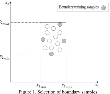 Figure 1. Selection of boundary samples 