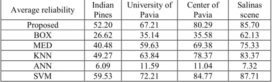 Table 2. Summary of comparison of reliability of classifiers for different images 