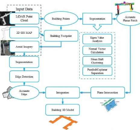 Figure 1. presents the proposed workﬂow for the generation of building roof 3D models
