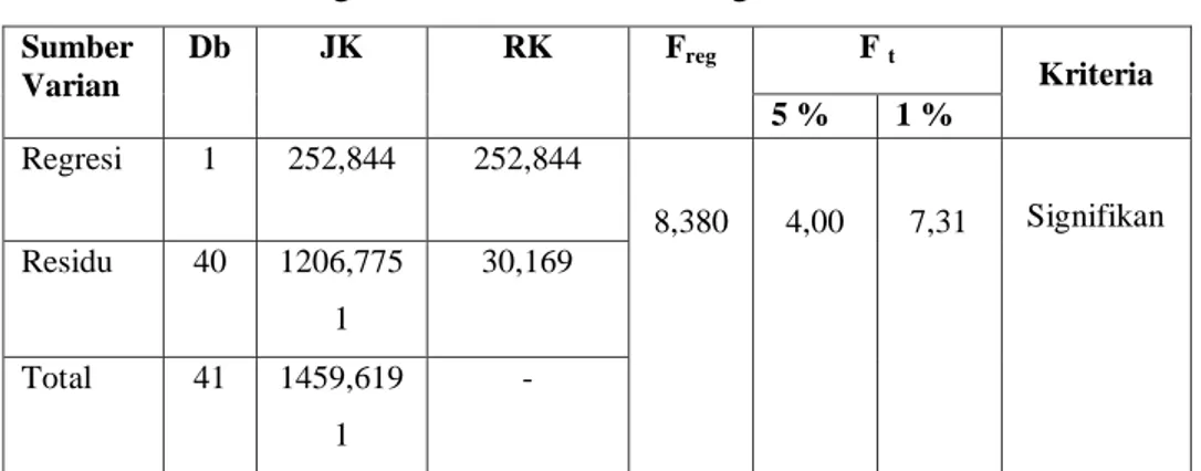 tabel ringkasan hasil perhitungan F reg  dan r xy  berikut: 