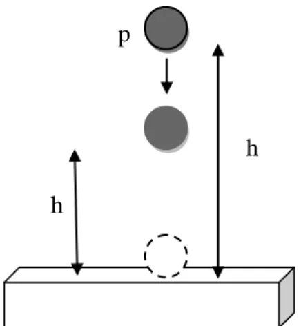 Gambar  2.6  Bola  yang  dilepaskan  dari  ketinggian  tertentu  memiliki energi potensial dan energi kinetik