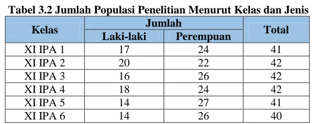 Tabel 3.2 Jumlah Populasi Penelitian Menurut Kelas dan Jenis 