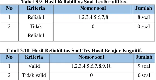 Tabel 3.9. Hasil Reliabilitas Soal Tes Kratifitas. 