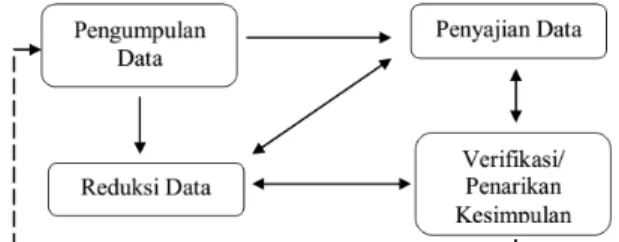 Gambar 1. Model Analisis Data Interaktif Miles dan Huberman 