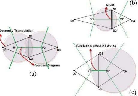 Figure. 1. Definition of the fundamental geometric structures  used by the proposed method: (a) Delaunay triangulation and Voronoi diagram of four sample points D1 to D4; (b) V2 is outside the circle passes through D1, D2 and V1, so D1D2 belongs to the cru