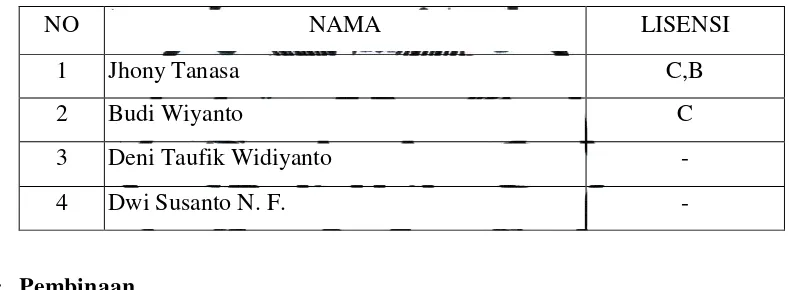 Tabel 1 : Nama-nama Pelatih di PR Tirta Dharma dan lisensinya 