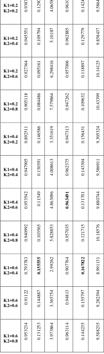 Table 3: Class-based and modulation parameter effects on fusion results. c1; is for class one (vegetation cover) and c2; is for class2 (urban region)