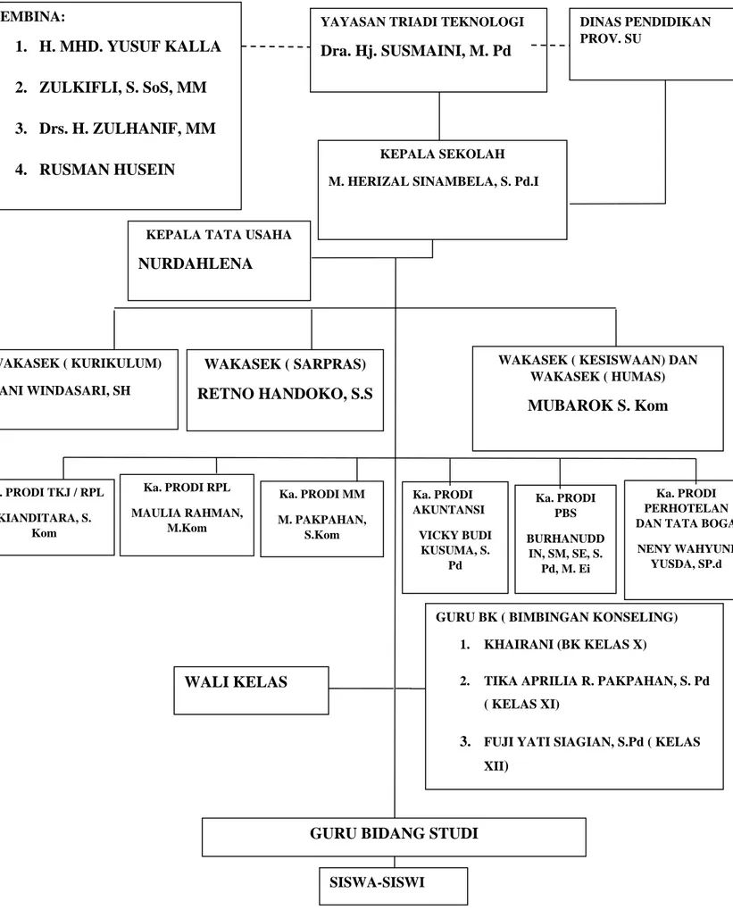 Gambar 4.1. Struktur Organisasi SMK Tritech Informatika Medan