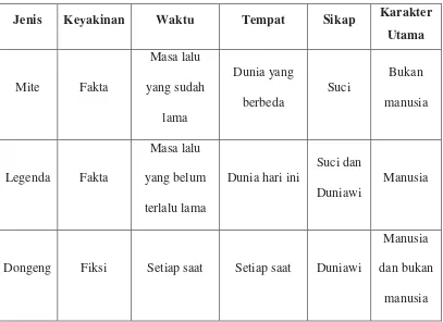 Tabel 2.1 Jenis Cerita Rakyat 