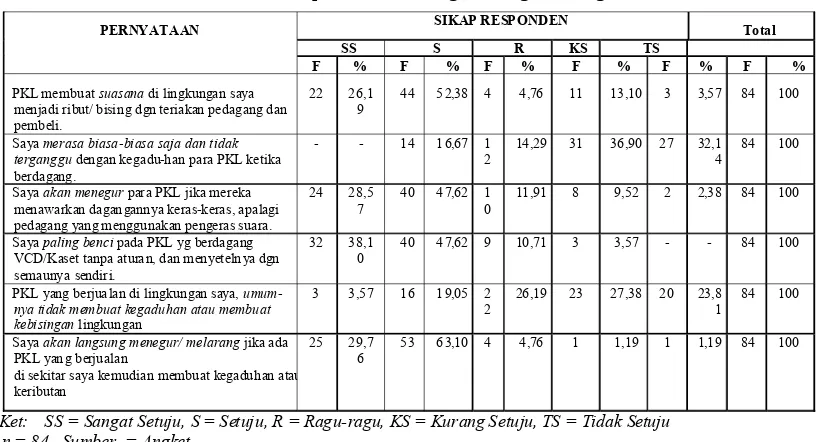 Tabel 4: Sikap Komunitas Warga tentang Kenyamanan 