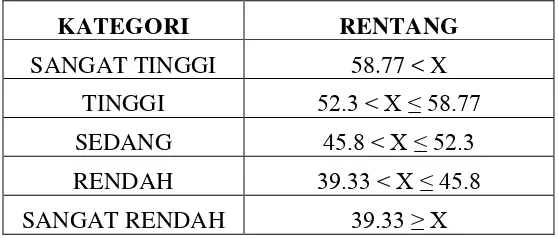 Tabel 3.8 Kategorisasi Skala Relational 