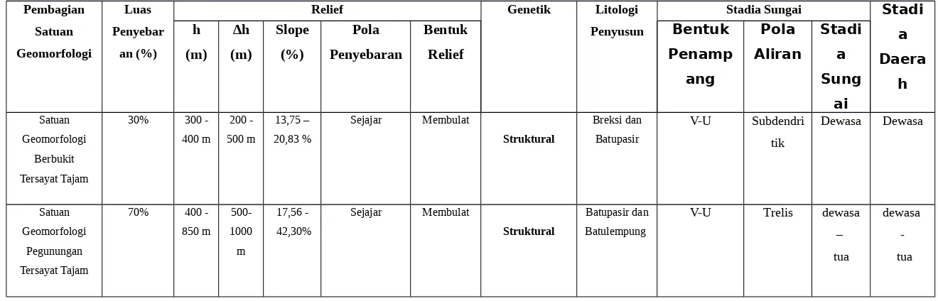 Tabel 2.2 Geomorfologi Daerah Penelitian