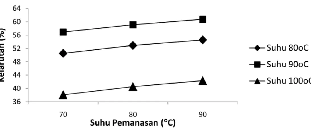 Gambar 6.  Hasil pengujian kelarutan dalam air dekstrin ubi kayu pada tiga perlakuan suhu  pemanasan gelatinisasi sebagian (80 o C, 90 o C, dan 100 o C) dengan berbagai suhu  pemanasan 