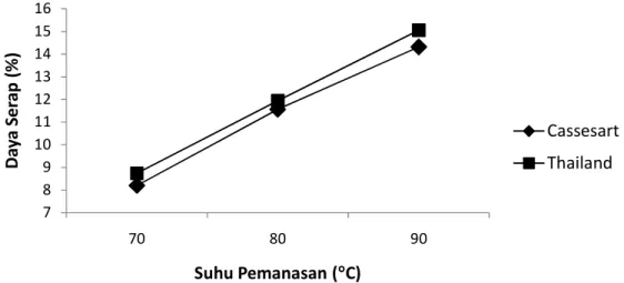 Gambar  7  menunjukkan    varietas  ubi  kayu  varietas  Thailand  memiliki  daya  serap  air  yang  lebih  tinggi  dibandingkan  dengan  varietas  Cassesart