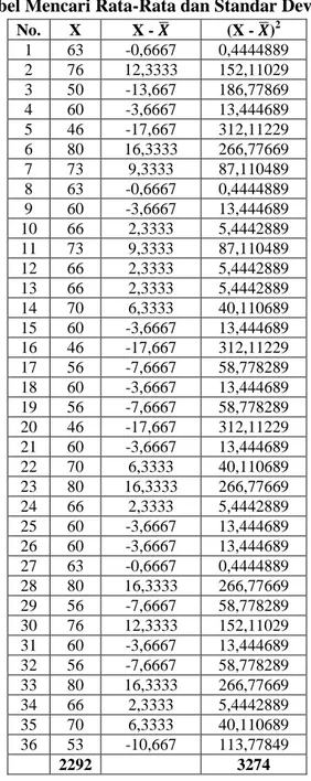 Tabel Mencari Rata-Rata dan Standar Deviasi  No.  X  X -  ̅  (X -  ̅) 2  1  63  -0,6667  0,4444889  2  76  12,3333  152,11029  3  50  -13,667  186,77869  4  60  -3,6667  13,444689  5  46  -17,667  312,11229  6  80  16,3333  266,77669  7  73  9,3333  87,110