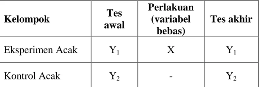 Tabel 4.1  Pola Rancangan  Kelompok  Tes  awal  Perlakuan (variabel  bebas)  Tes akhir  Eksperimen Acak  Y 1 X  Y 1 Kontrol Acak  Y 2 -  Y 2