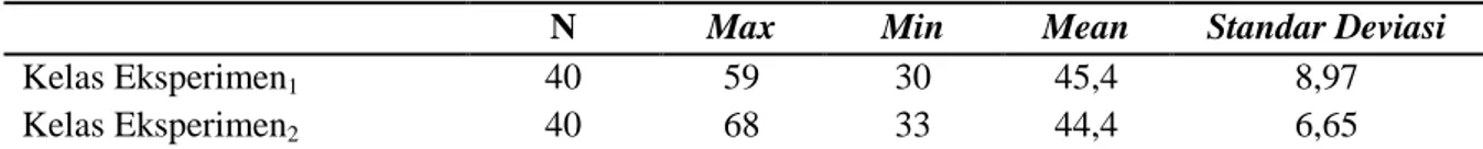 Tabel 1. Data Pretest  Hasil Belajar Matematika Kelas Eksperimen 