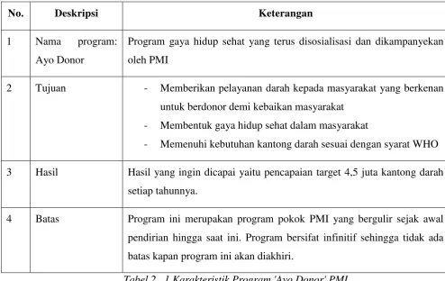 Tabel 2.  1 Karakteristik Program 'Ayo Donor' PMI 