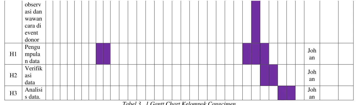 Tabel 3.  1 Gantt Chart Kelompok Cangcimen