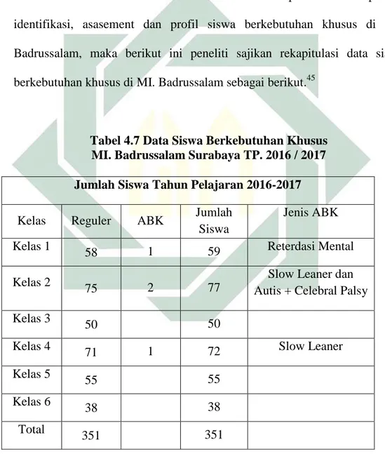Tabel 4.7 Data Siswa Berkebutuhan Khusus  MI. Badrussalam Surabaya TP. 2016 / 2017  Jumlah Siswa Tahun Pelajaran 2016-2017 