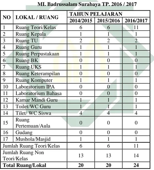 Tabel 4.3 Data Sarana dan Prasarana  MI. Badrussalam Surabaya TP. 2016 / 2017 