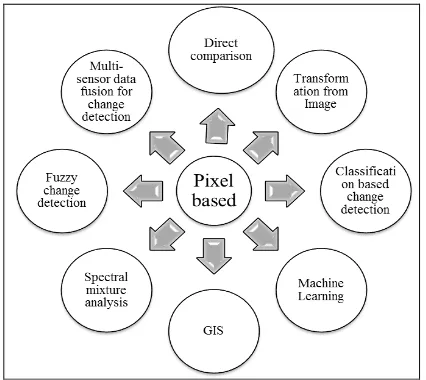 Figure 1, Overview of different pixel based change detection  methods  