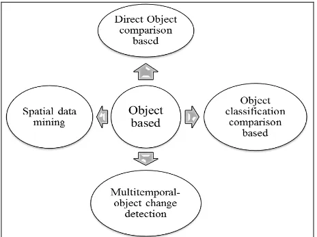 Figure 2, Overview of different object based change detection techniques 