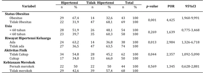 Tabel 2. Hubungan Obesitas dan Variabel Kovariat dengan Hipertensi pada Lansia