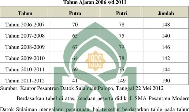 Tabel 4.1. Keadaan Santri Pesantren Datok Sulaiman Palopo Tahun Ajaran 2006 s/d 2011