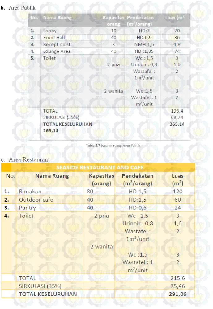 Table 2.7 besaran ruang Area Publik 