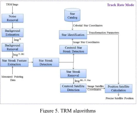 Figure 5. TRM algorithms  