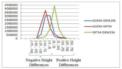 Figure 7. The pixel numbers of images in height differences class intervals for three datasets 