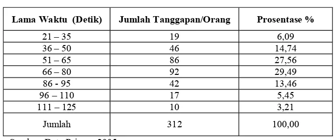 Tabel di atas menunjukkan bahwa umumnya