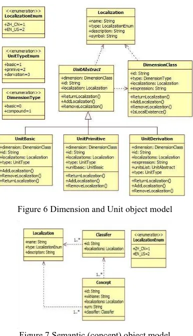 Figure 6 Dimension and Unit object model 