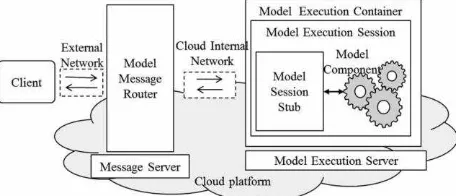 Figure 10 Architecture for the distributed model execution 