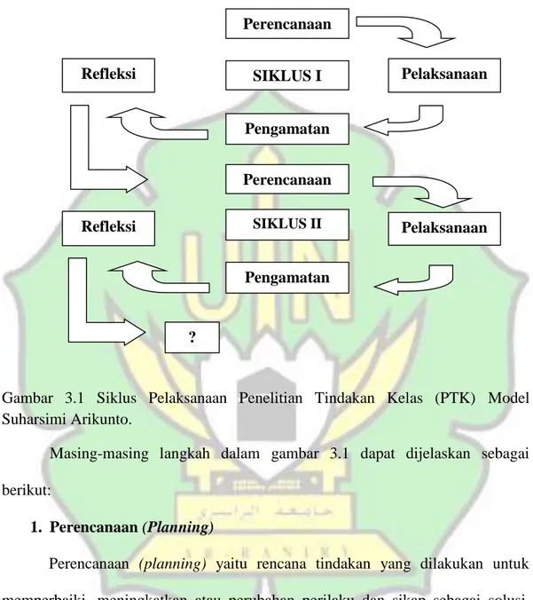 Gambar  3.1  Siklus  Pelaksanaan  Penelitian  Tindakan  Kelas  (PTK)  Model  Suharsimi Arikunto