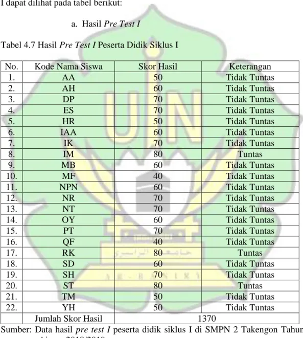 Tabel 4.7 Hasil Pre Test I Peserta Didik Siklus I 