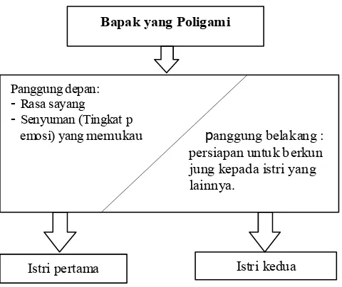 Gambar 1:  Model Dramaturgi Poligami 