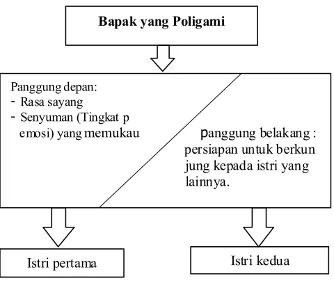 Gambar 1:  Model Dramaturgi Poligami 
