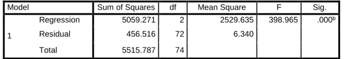 Tabel Hasil Uji F 