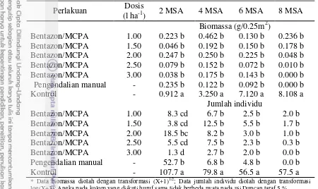 Tabel 2  Pengaruh aplikasi herbisida bentazon dan MCPA terhadap gulma spesies F. miliacea  