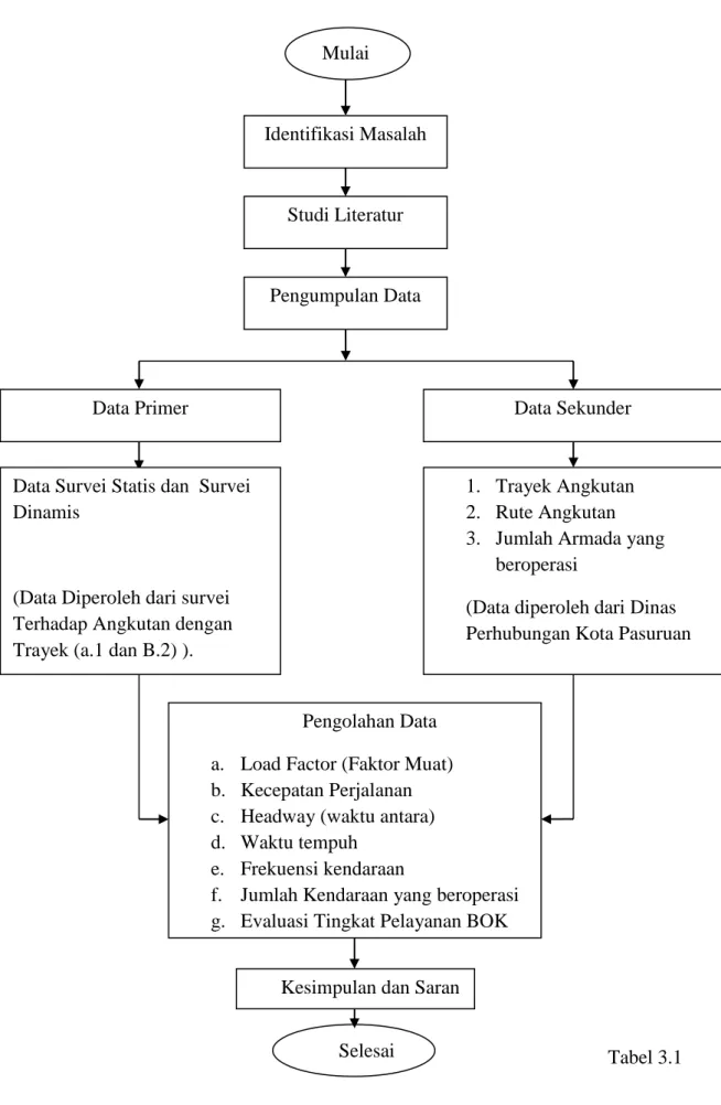 Tabel 3.1 Mulai 