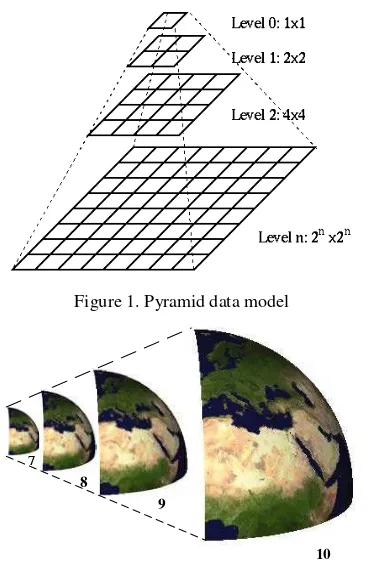 Figure 2. Multi-layers SDOG-ESSG image representation 