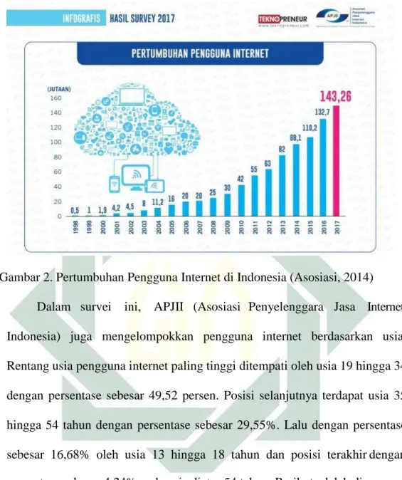 Gambar 2. Pertumbuhan Pengguna Internet di Indonesia (Asosiasi, 2014)  Dalam   survei  ini,  APJII   (Asosiasi   Penyelenggara   Jasa  Internet  Indonesia)  juga  mengelompokkan  pengguna  internet  berdasarkan  usia